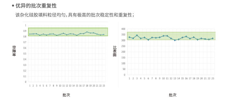 優(yōu)異的批次重復(fù)性