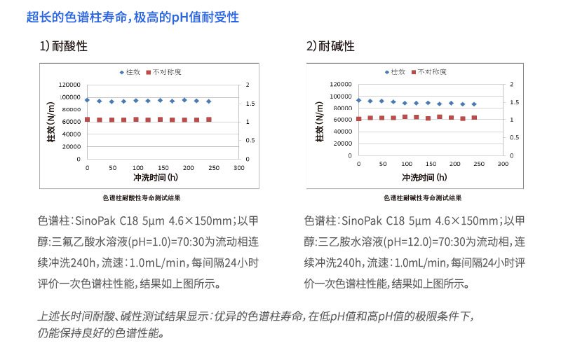 超長(zhǎng)的色譜柱壽命，極高的PH值耐受性
