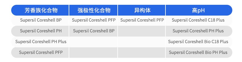 分別是Supersil Coreshell系列和ECoreshell系列