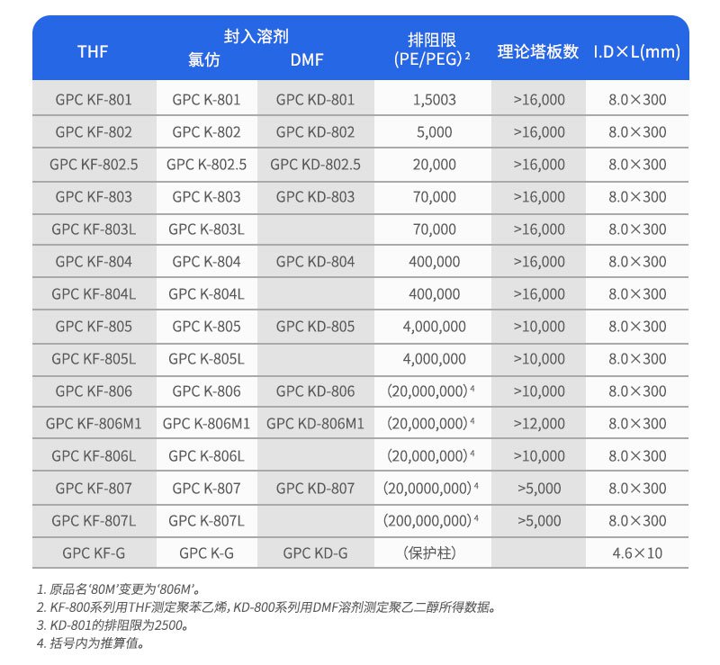 凝膠滲透色譜柱訂貨參數(shù)