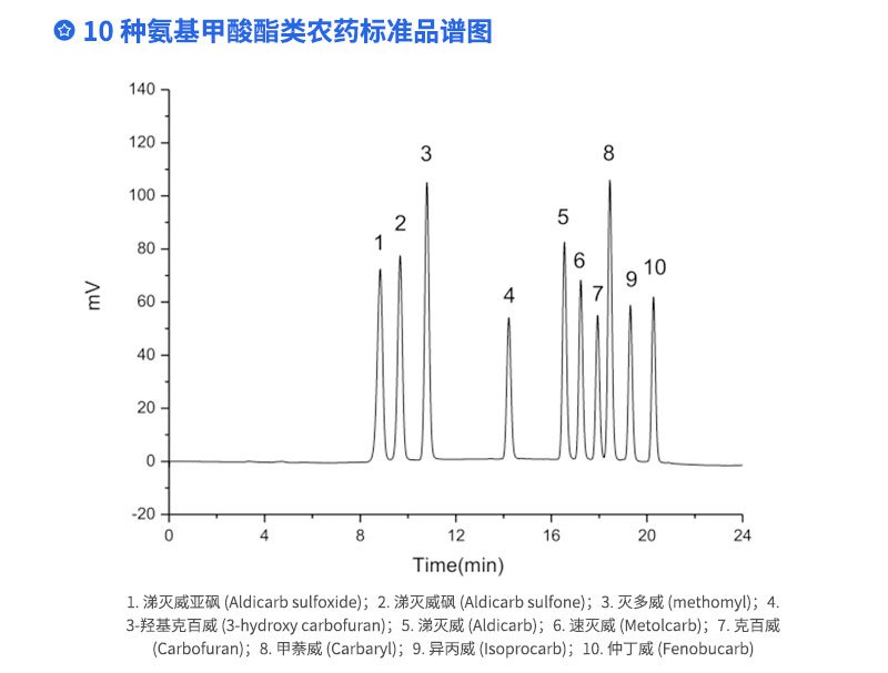 10種氨基甲酸酯類農(nóng)藥標注譜圖