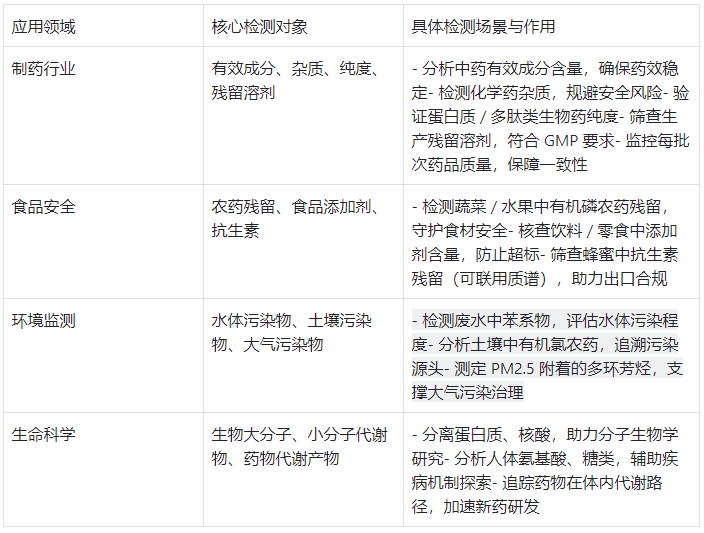 HPLC 核心應用領域及檢測內容概括