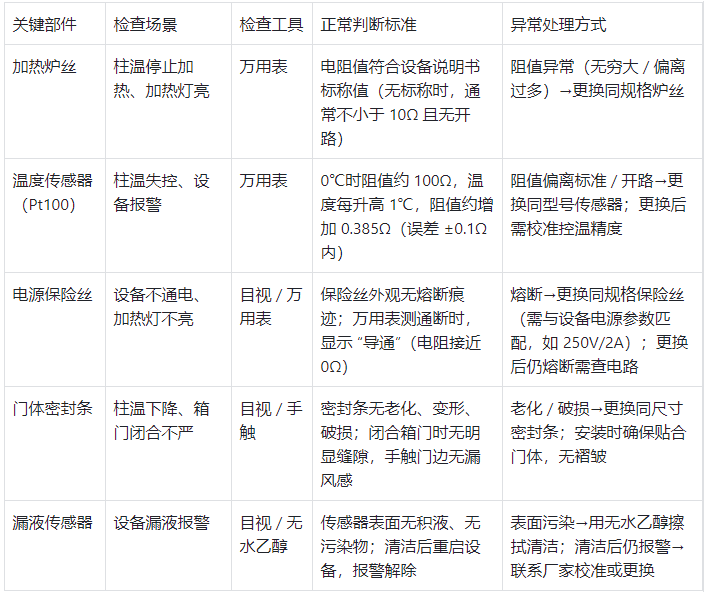 柱溫箱關(guān)鍵部件檢查與判斷標(biāo)準(zhǔn)表