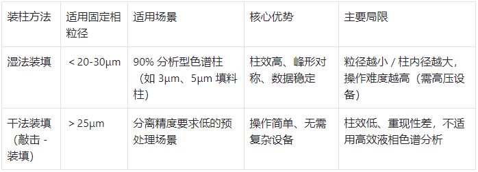 裝柱方法選擇對照表(按固定相粒徑 & 場景)