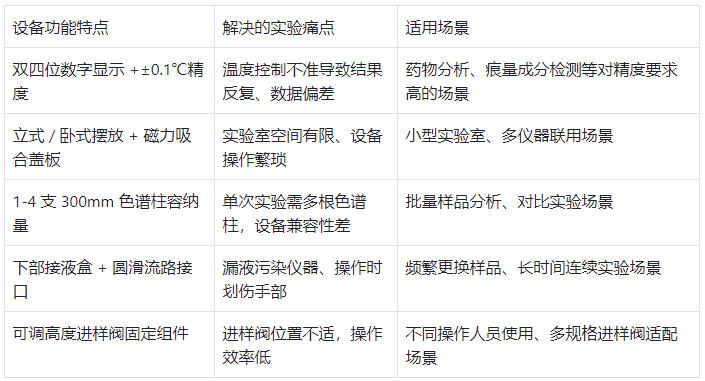 功能特點(diǎn)與實(shí)驗(yàn)痛點(diǎn)對(duì)應(yīng)表