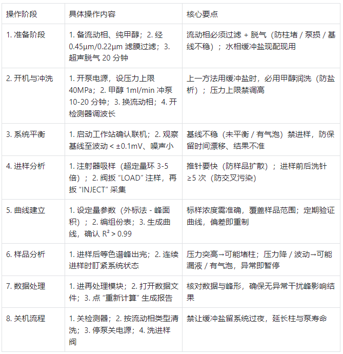 液相色譜儀核心操作流程表?