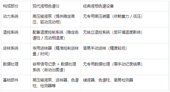 核心構(gòu)成 —— 現(xiàn)代儀器部件更完善，經(jīng)典設(shè)備結(jié)構(gòu)更簡(jiǎn)單?