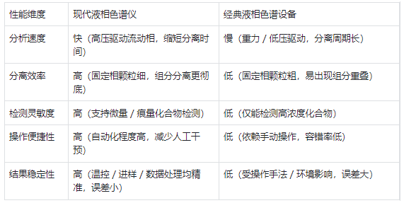 性能特點(diǎn) —— 現(xiàn)代儀器效率高、精度準(zhǔn)，經(jīng)典設(shè)備速度慢、靈敏度低
