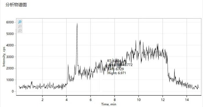 圖3 烷基酚梯度運行基線高，檢測下限低5倍個別參數(shù)不出峰