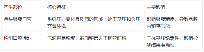 表1.液相色譜儀氣泡產(chǎn)生常見(jiàn)部位及核心特征