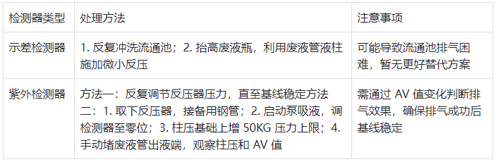 表 4:不同檢測(cè)器流通池氣泡處理方法