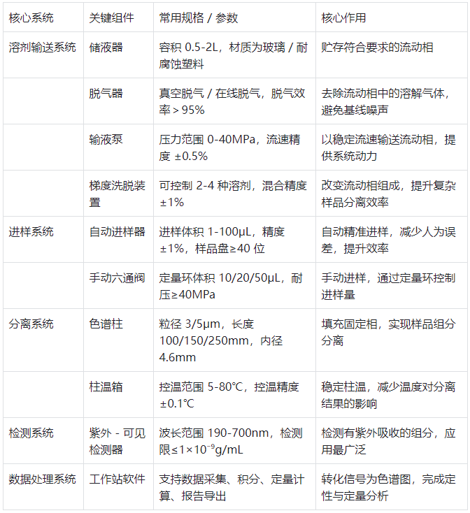 表1. 液相色譜儀核心系統(tǒng)及常用組件基本參數?