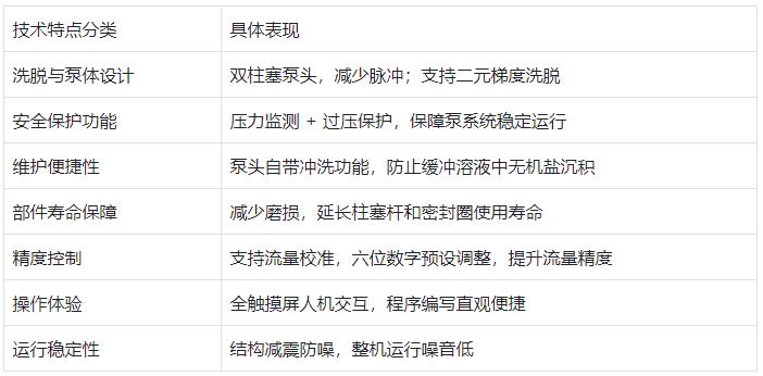 表格1.七大技術(shù)特點（分點細化）