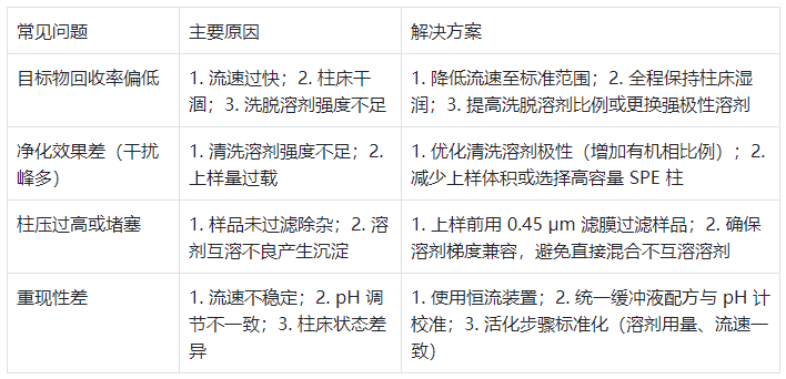 表 4：SPE 操作常見問題、原因及解決方案?