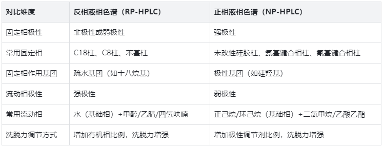 固定相與流動(dòng)相，用表格看懂極性搭配