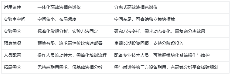 表3.一體化HPLC與分離式 HPLC 適用場景對比