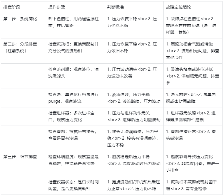 表2.HPLC壓力不穩(wěn)系統(tǒng)排查步驟表