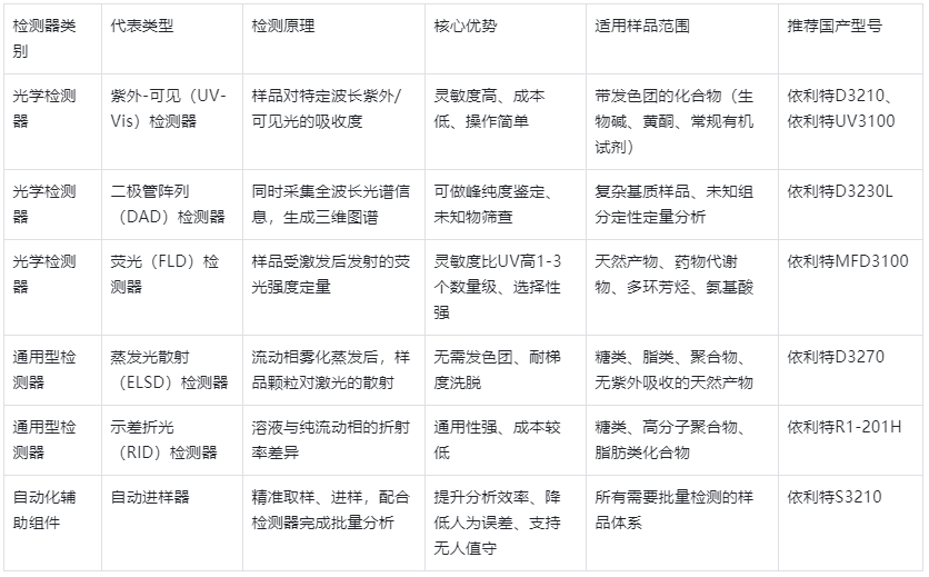 表1.國產(chǎn)HPLC檢測器種類及核心參數(shù)對(duì)比表