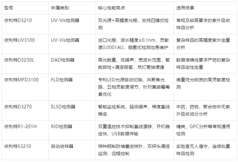 表2.國產(chǎn)HPLC主流檢測器型號(hào)性能亮點(diǎn)對(duì)比表