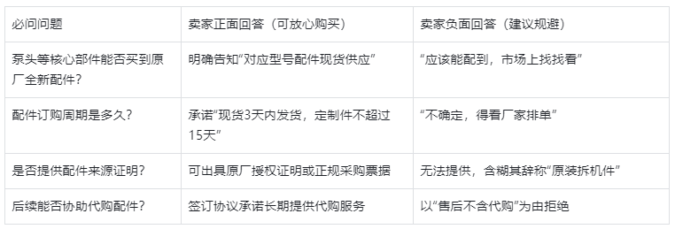 表2.購買二手液相色譜儀必問的 4 個(gè)核心問題及判斷標(biāo)準(zhǔn)