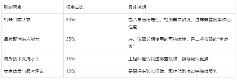 表3.二手液相色譜儀價(jià)值影響因素權(quán)重表
