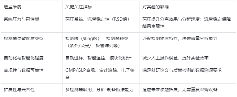 表1.高效液相色譜儀選型核心要點