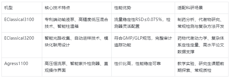 表2.依利特主流HPLC機型參數(shù)與應用對比