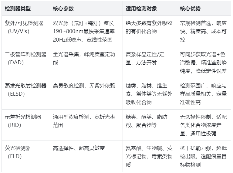 表2.依利特EClassical 3200L檢測器配置及適用場景表