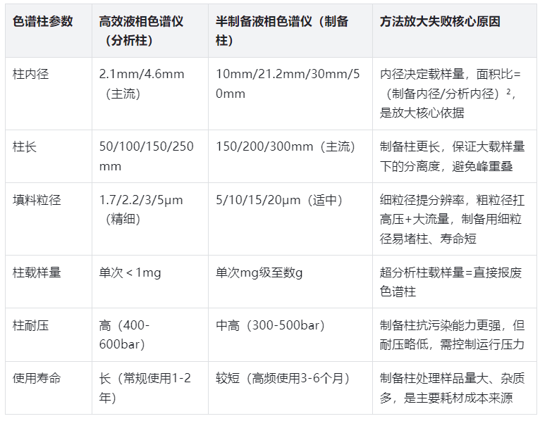 表3.色譜柱核心參數(shù)差異表（分離效果決定性因素）