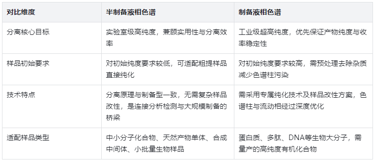 表2:分離原理與適用樣品對比表