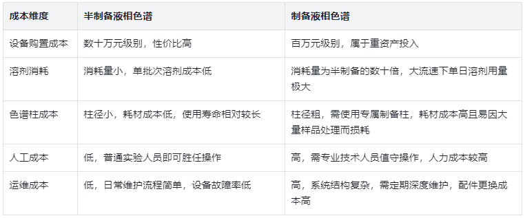 表4.成本投入與運行消耗對比表