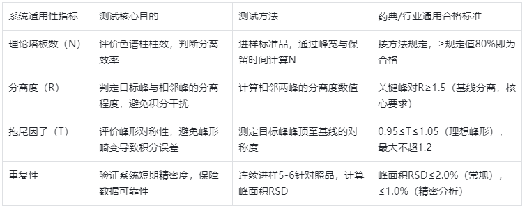 表3.HPLC系統(tǒng)適用性試驗(yàn)關(guān)鍵指標(biāo)+測試目的+合格標(biāo)準(zhǔn)