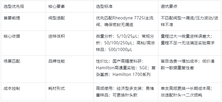 表1.核心選型邏輯總表（快速匹配，不踩坑）