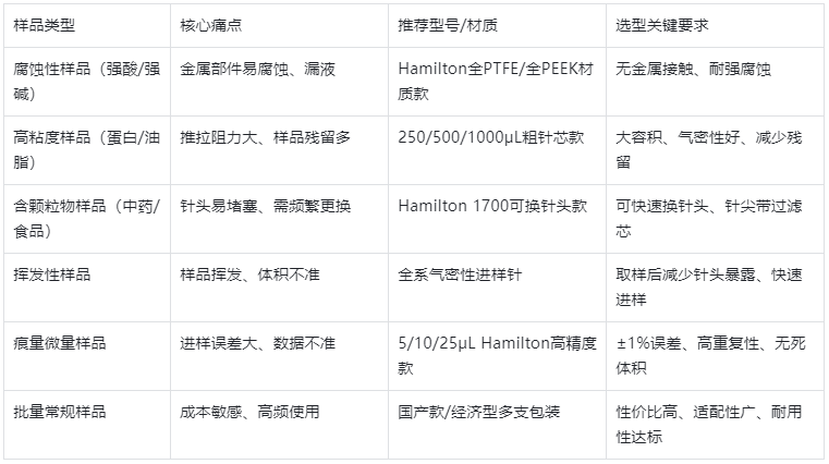 表3.樣品性質(zhì)針對(duì)性選型表（按樣品選針頭，精準(zhǔn)適配）