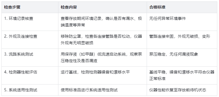 表4:重新啟用檢查清單