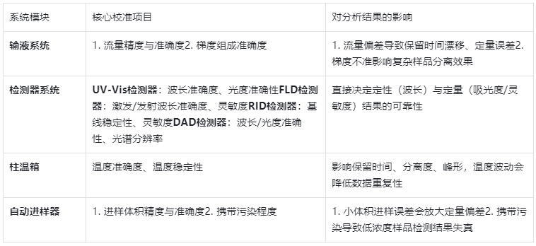 表1.HPLC校準(zhǔn)核心范圍及關(guān)鍵指標(biāo)
