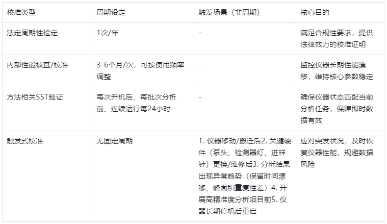 表3.HPLC分層校準(zhǔn)周期及觸發(fā)條件