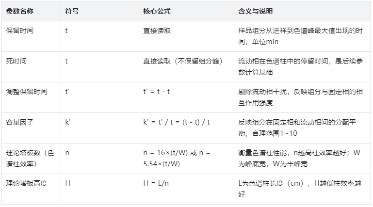 表1.基礎保留參數(shù)與色譜柱效率的核心信息匯總表