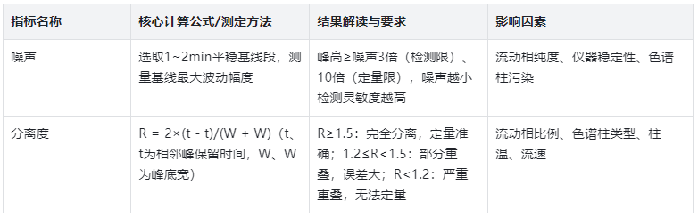 表3.噪聲與分離度關鍵指標信息表