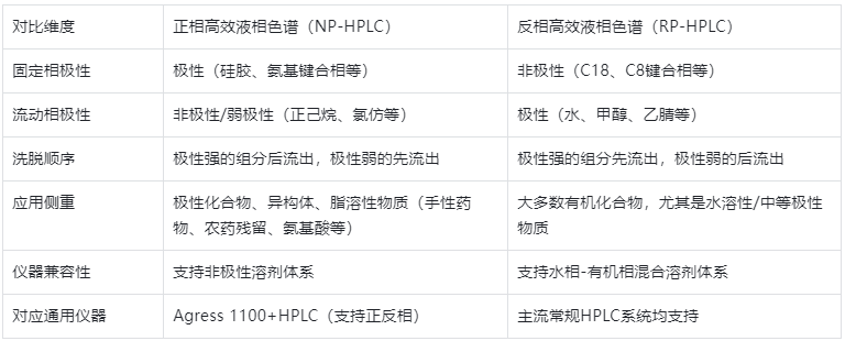 表2.NP-HPLC與反相HPLC核心區(qū)別對比