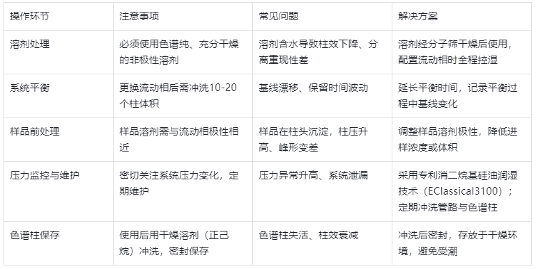 表3.NP-HPLC操作注意事項與解決方案