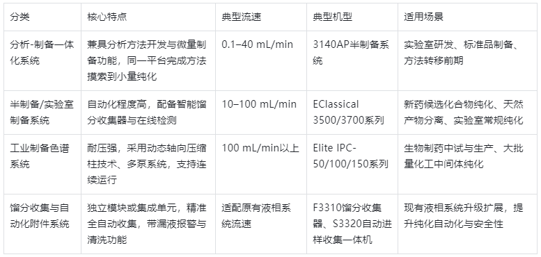 表1.制備型液相色譜儀分類及核心參數