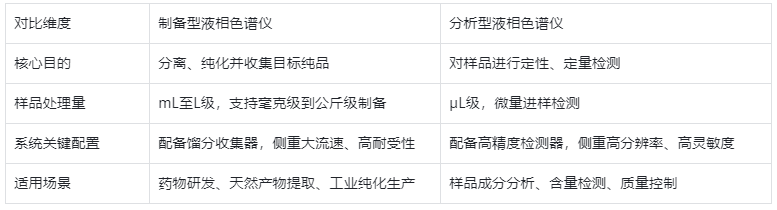表2. 制備型液相色譜儀典型產品及優(yōu)勢