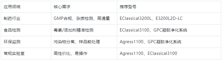 表2. 行業(yè)場景選型推薦表