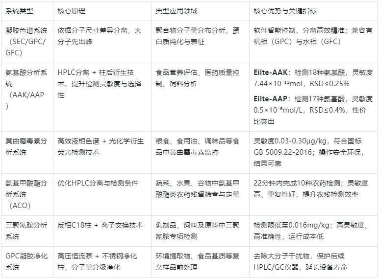 表1. Elite系列專項(xiàng)液相色譜儀核心參數(shù)對比表