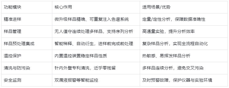 表1.液相色譜自動進樣器核心功能及應(yīng)用價值