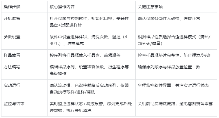 表2.液相色譜自動進樣器典型操作流程
