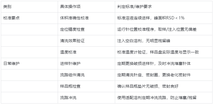 表3 .液相色譜自動進樣器校準(zhǔn)與維護核心要點