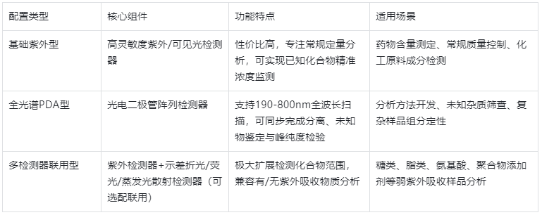 表1.按檢測(cè)器配置分類(lèi)