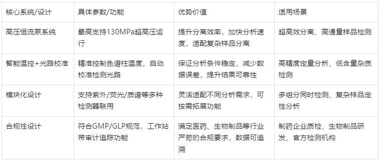表2:EClassical系列高效液相色譜儀(HPLC)核心特點(diǎn)與優(yōu)勢(shì)